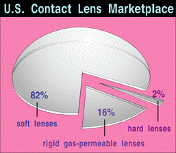 picture illustrating types of lenses worn